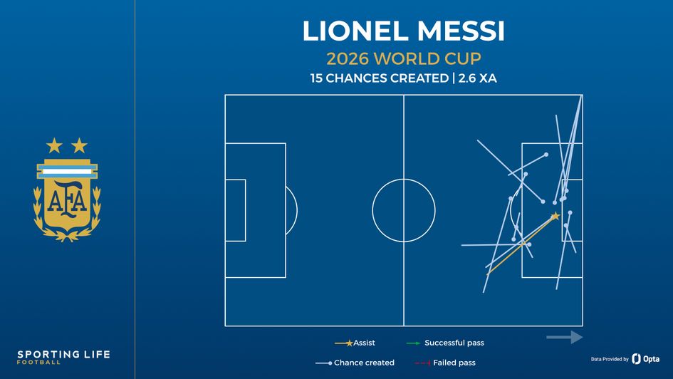 Lionel Messi chances created