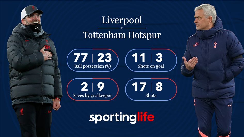 Liverpool dominated the contest according to the match stats