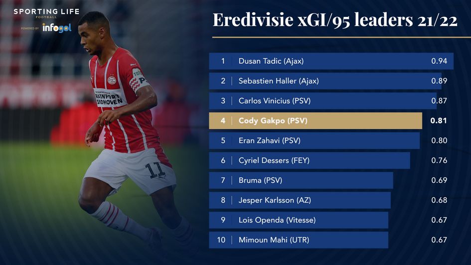 eredivisie xgi/95 leaders 21/22 stats