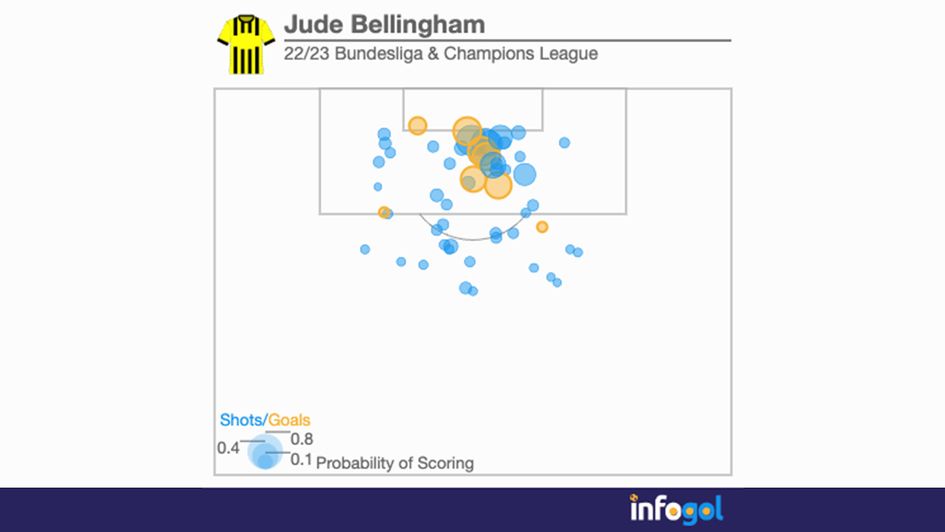 Jude Bellingham's shot map