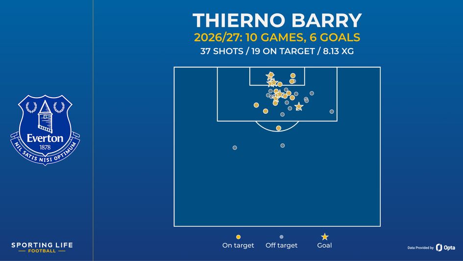 Thierno Barry shot map