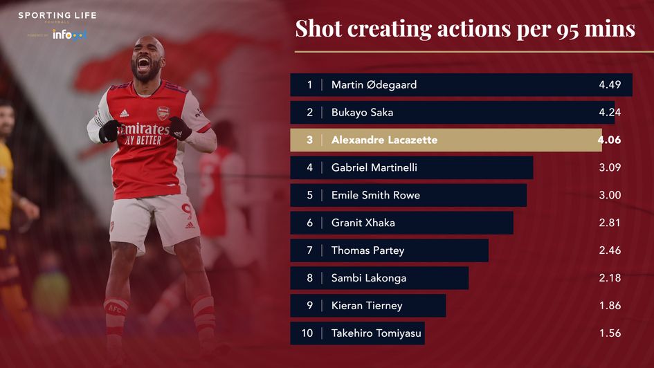 Arsenal shot creating actions