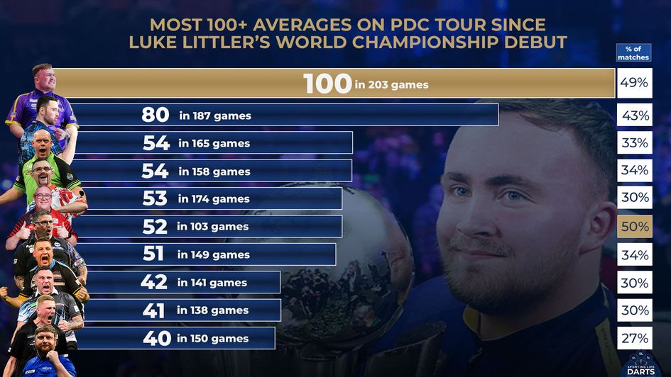 Luke Littler has now reached a century of 100+ averages since his World Championship debut