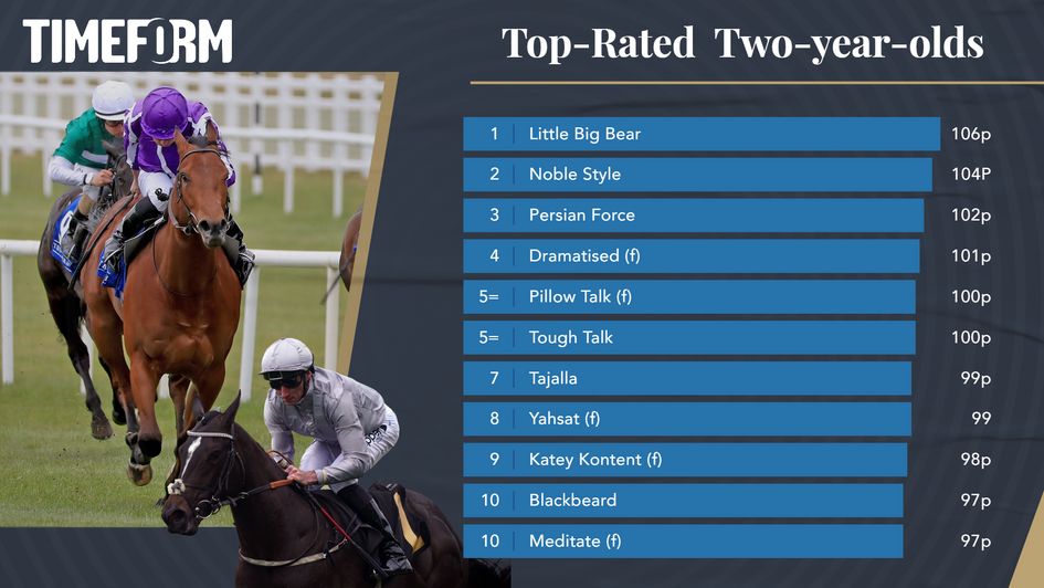 Timeform's top-rated 2yos as of 17/05/2022