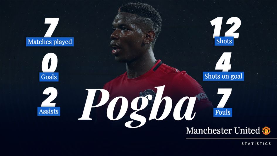 Paul Pogba's Premier League season stats do not make for good reading