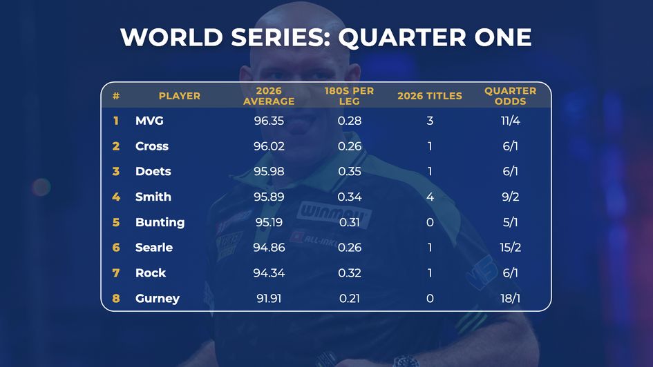 The stats for quarter one of the World Series Finals