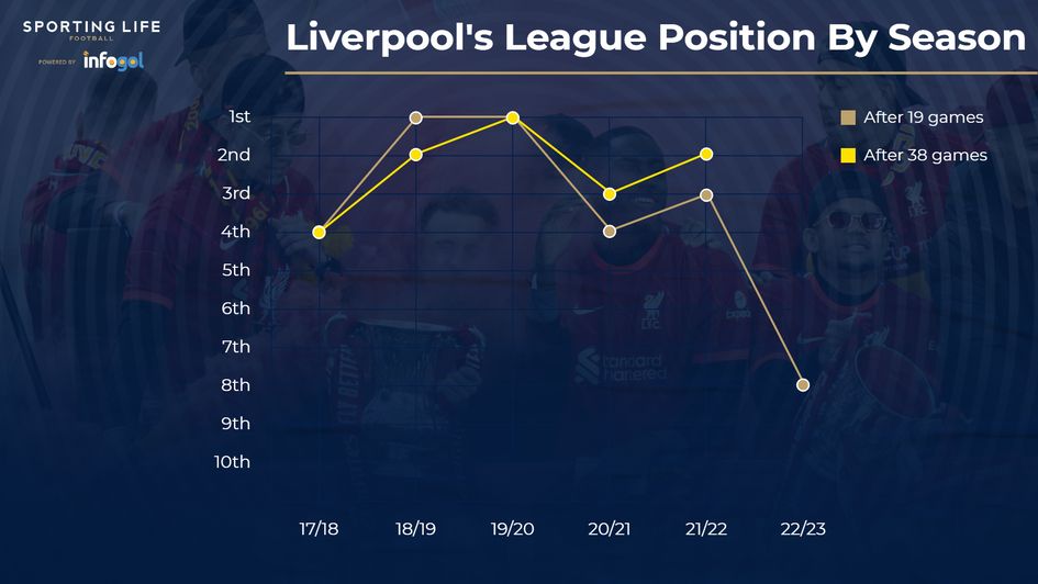 Liverpool face a battle to reach the top four