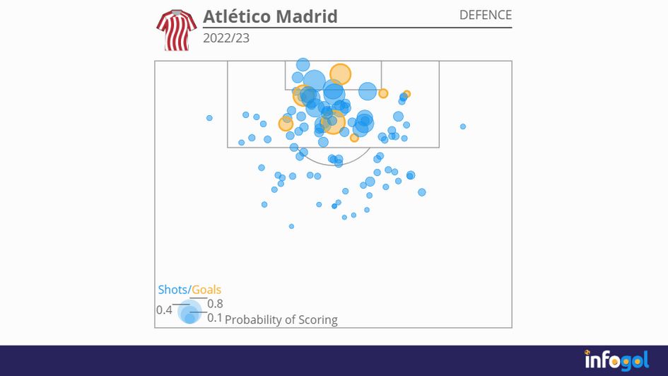 Atlético Madrid's 2022/23 defensive shot map