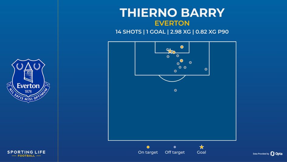 Thierno Barry shot map