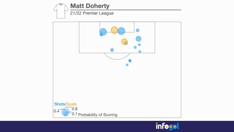 Matt Doherty's Premier League shot map