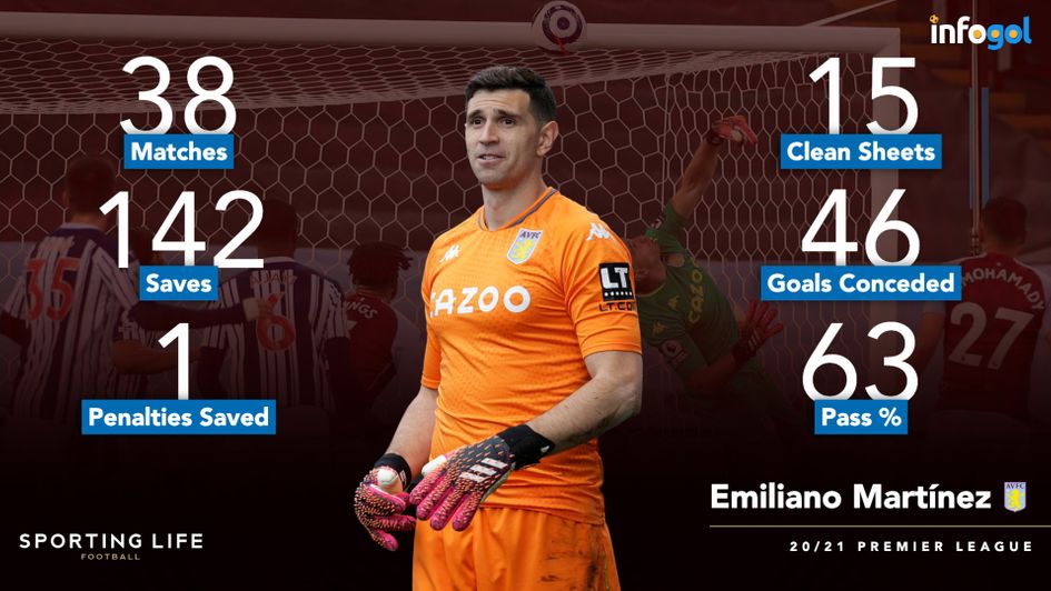 Emiliano Martinez's Premier League statistics