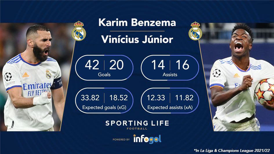 Karim Benzema & Vinícius Júnior stats