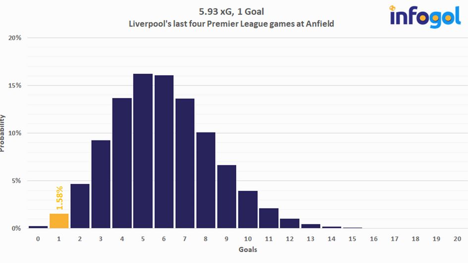 % chance of scoring one goal from 5.93 xG | Liverpool's last four Premier League games at Anfield