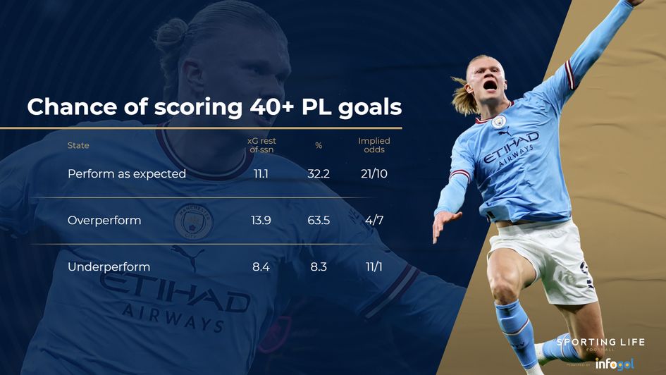 Erling Haaland How many goals will Manchester City striker score this