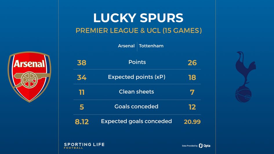 Arsenal v Spurs