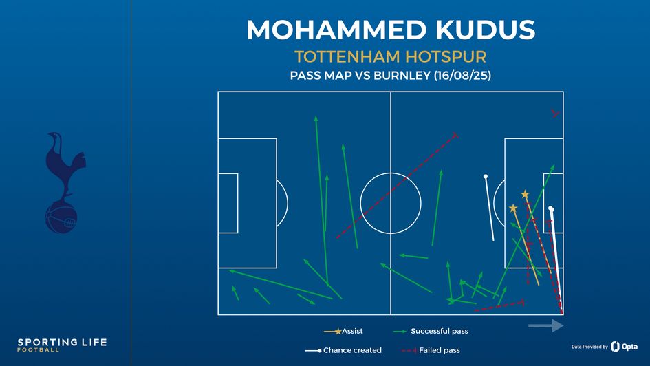 Mohammed Kudus pass map vs Burnley