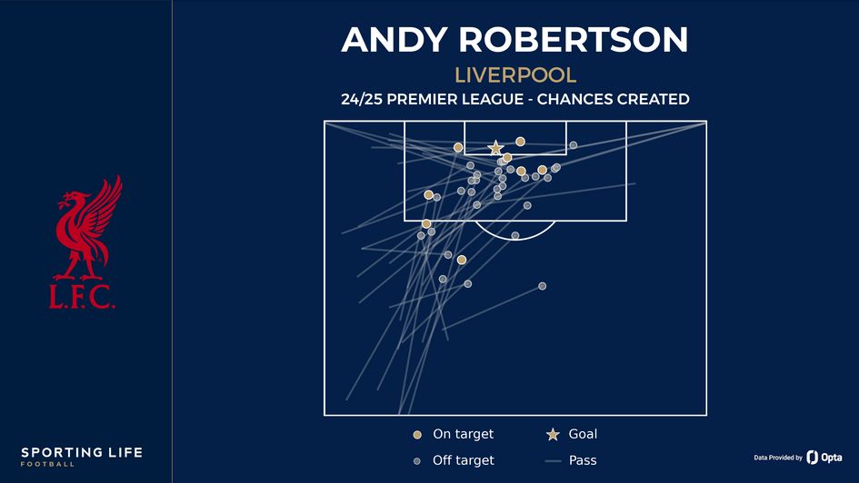 Andy Robertson chances created
