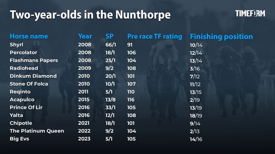 Two-year-olds in the Nunthorpe