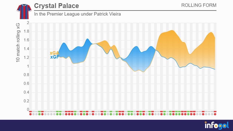 Crystal Palace's rolling xG averages in the Premier League under Patrick Vieira