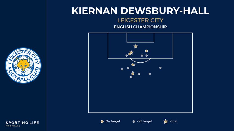 Kiernan Dewsbury-Hall shot map