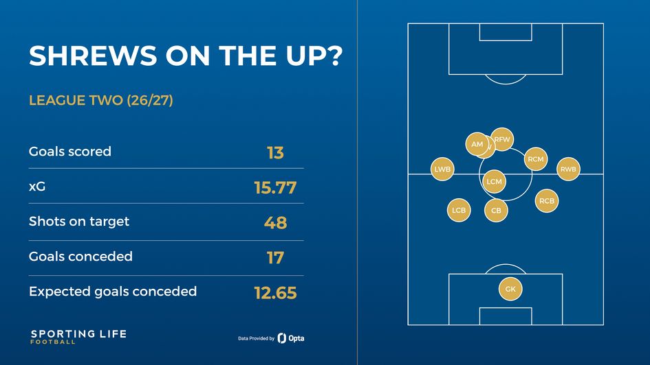 Shrewsbury's stats