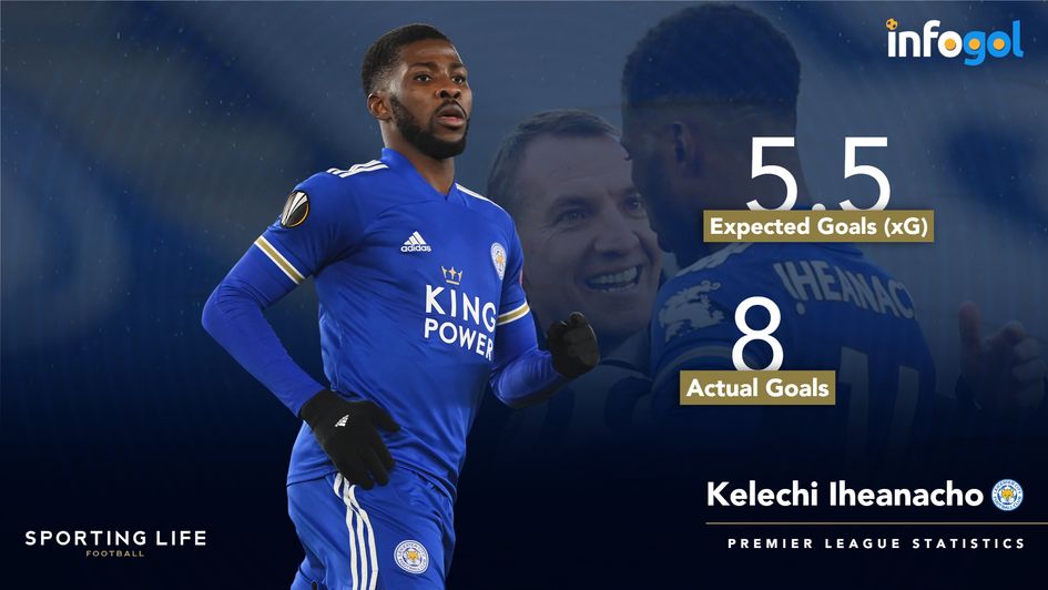 Kelechi Iheanacho has helped Leicester stay in third place despite injuries