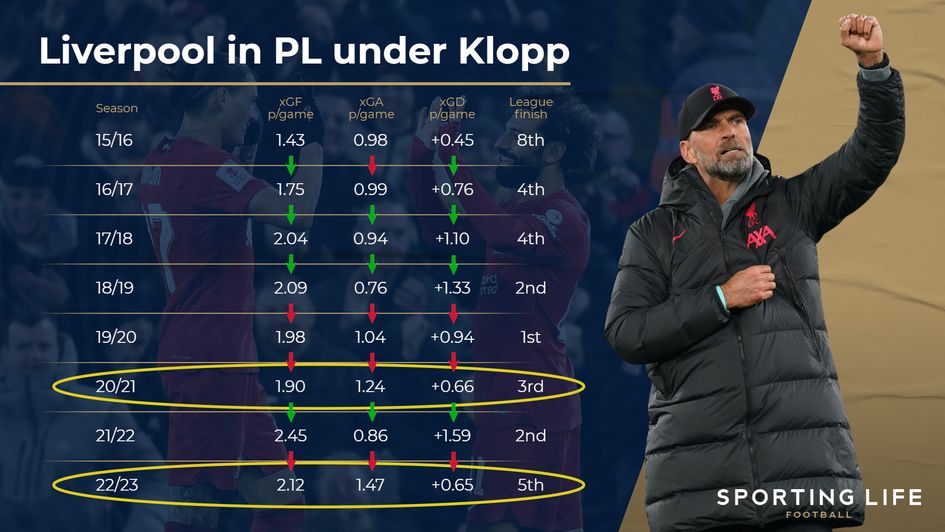 Liverpool in Premier League under Jurgen Klopp