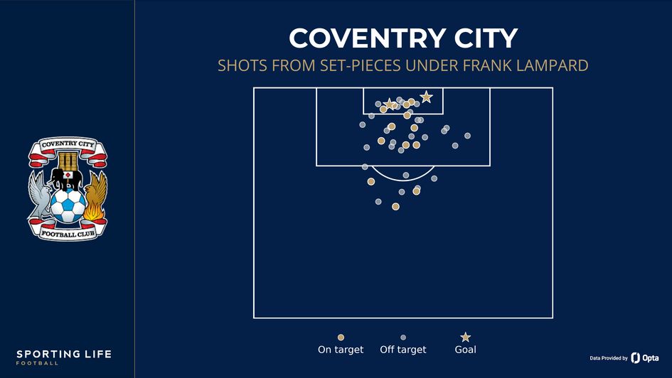 Coventry set-piece shots under Lampard