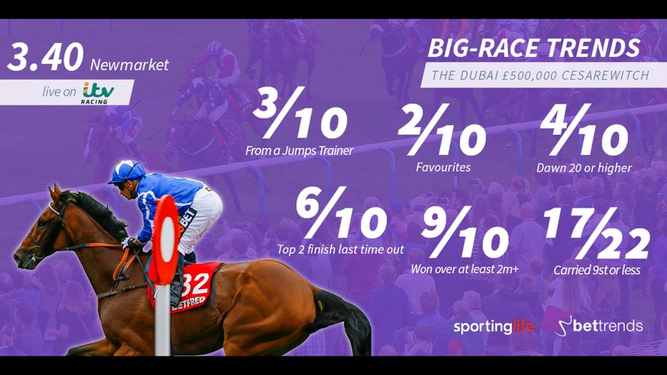 Ten-year trends for the Cesarewitch at Newmarket