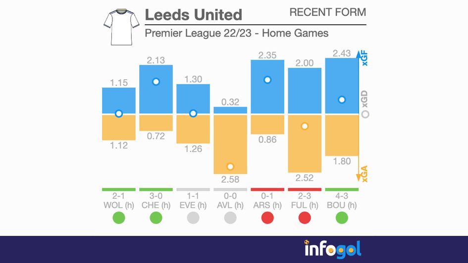 Leeds at home in the PL