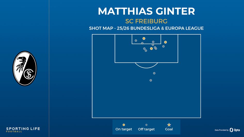 Matthias Ginter shot map