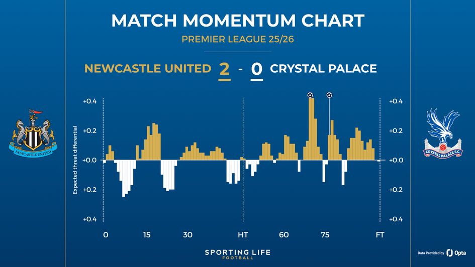 Newcastle 2-0 Crystal Palace