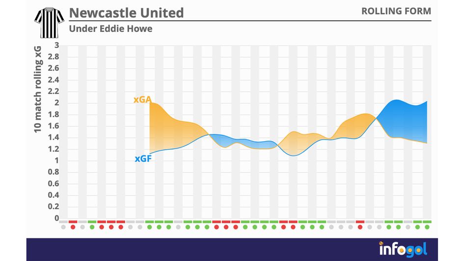 Newcastle under Eddie Howe