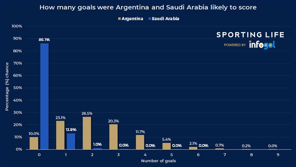 How many goals Argentina v Saudi