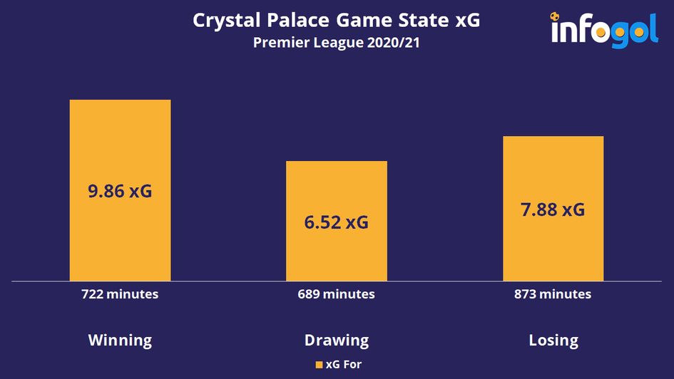 Crystal Palace's expected goals for (xGF) by game state | Premier League 2020/21