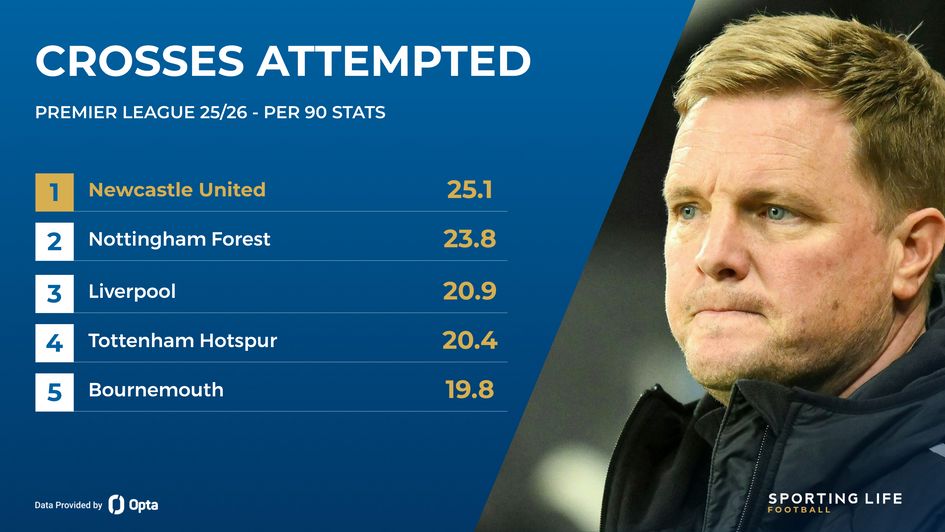 Crosses attempted in the Premier League