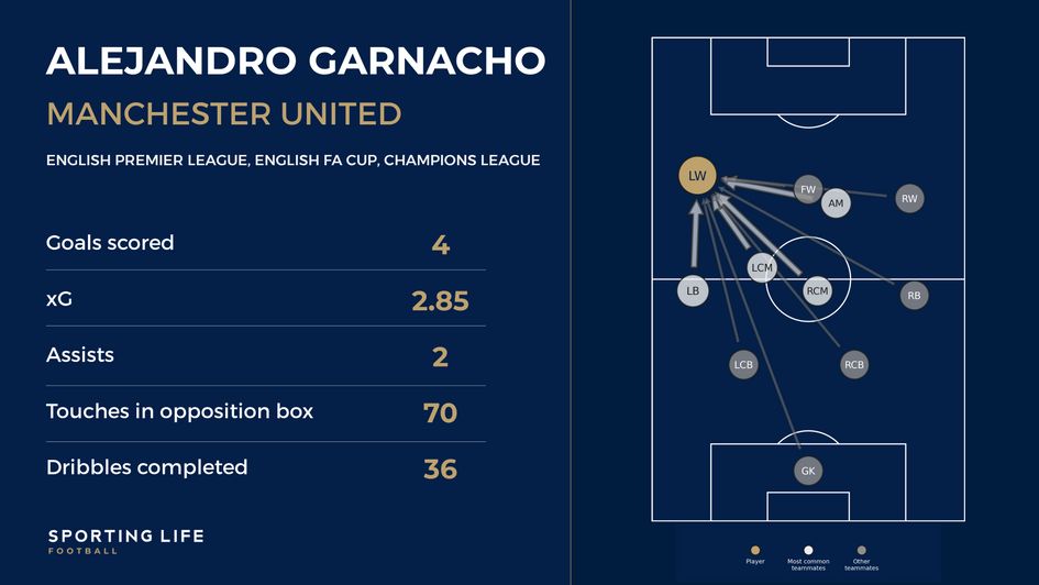 Alejandro Garnacho's average position when receiving passes is incredibly high, making him liable to offside flags