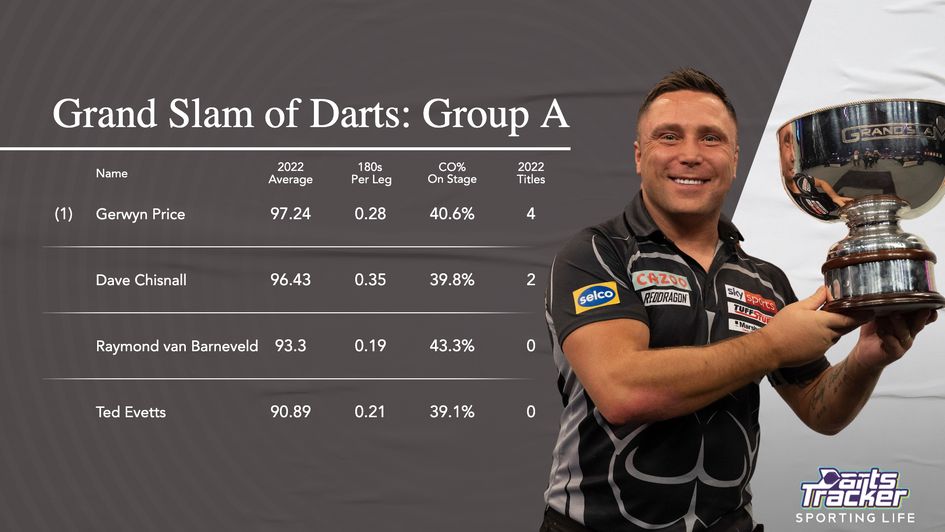 Seasonal data for players in Group A