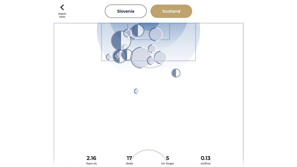 Scotland shot map vs Slovenia