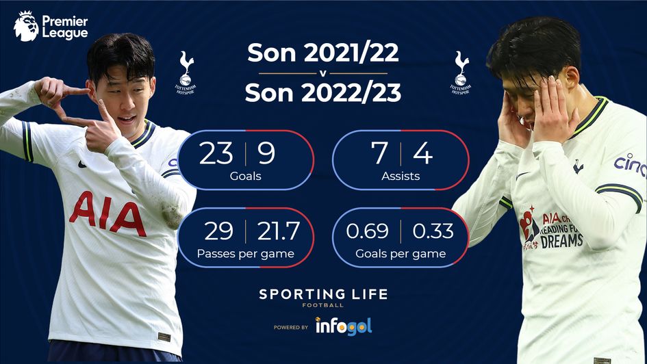Comparison between Son Heung-min in 2021-22 and 2022-23 in the Premier League