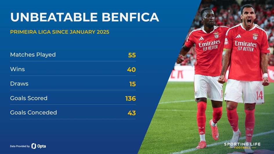 Benfica unbeaten run