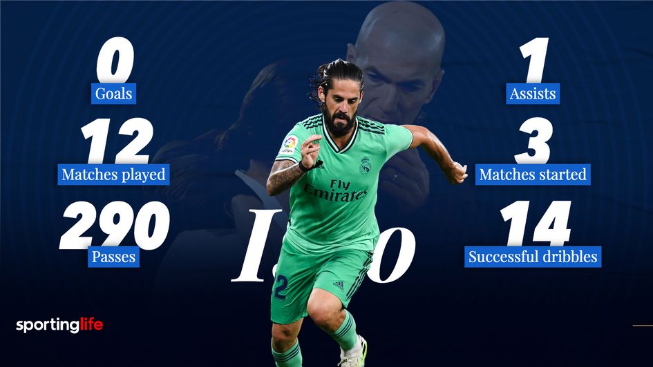 Isco: 2020/21 La Liga stats