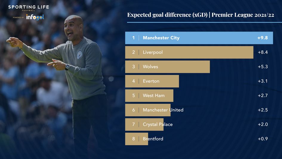 Expected goal difference (xGD) | Premier League 2021/22