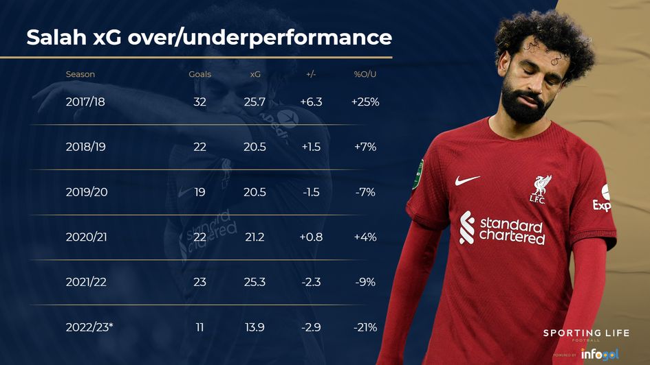 salah under-over performance