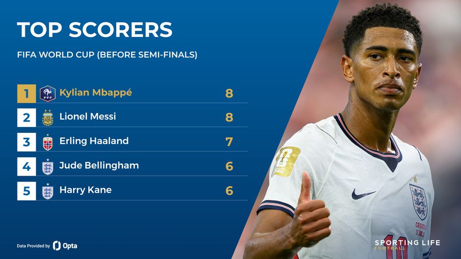 Jude Bellingham - world cup top scorers