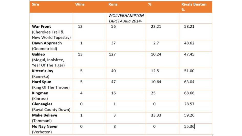 Wolverhampton Tapeta sire stats ahead of the Vertem Futurity Trophy