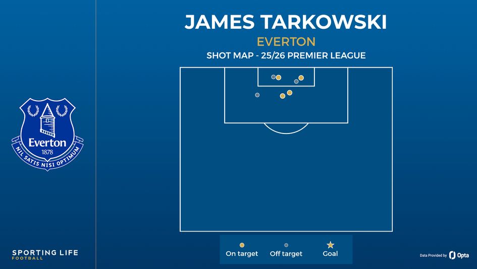 James Tarkowski shot map
