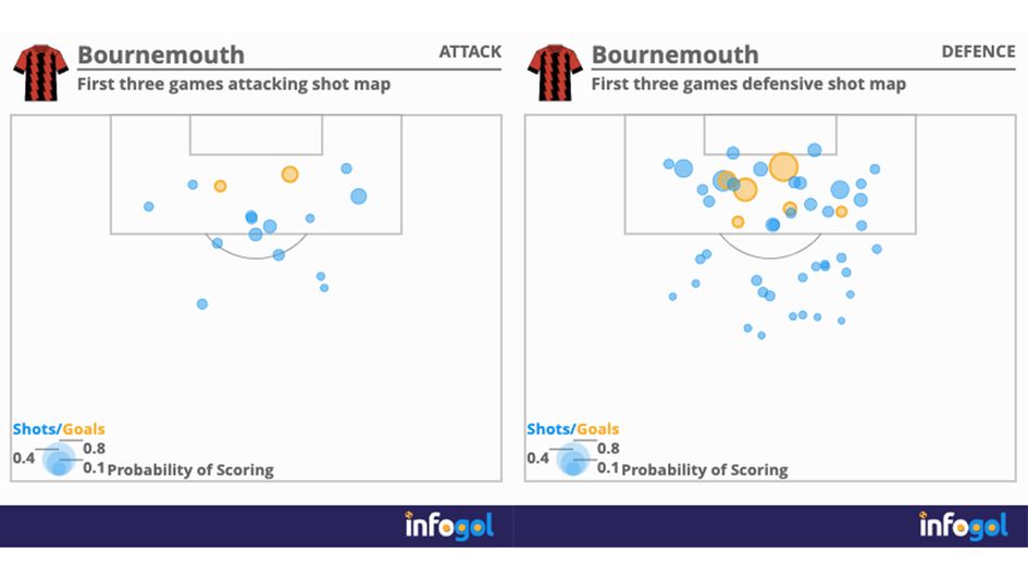 Bournemouth shot map