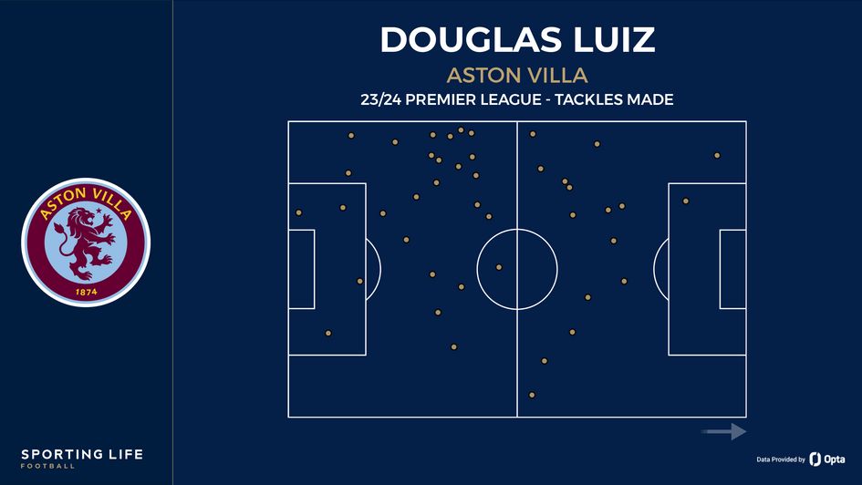 Douglas Luiz's tackles made