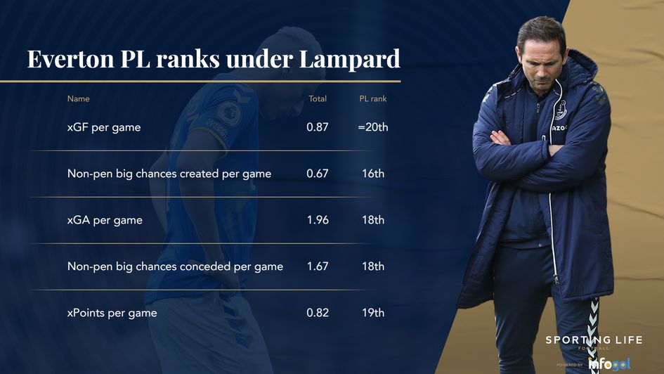 Everton under Lampard